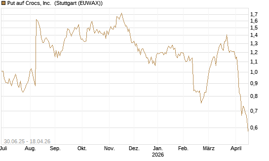 Put auf Crocs, Inc. [J.P. Morgan Structured Products B.V.] Chart