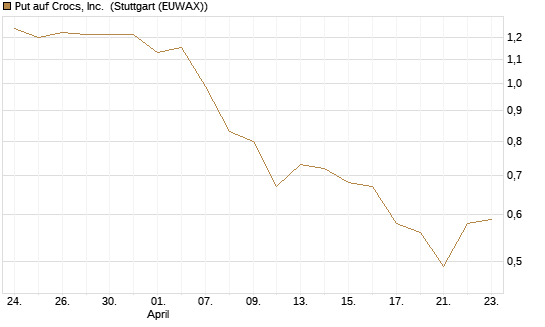 Put auf Crocs, Inc. [J.P. Morgan Structured Products B.V.] Chart