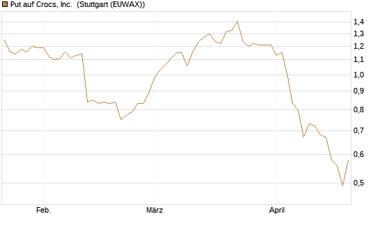 Put auf Crocs, Inc. [J.P. Morgan Structured Products B.V.] Chart