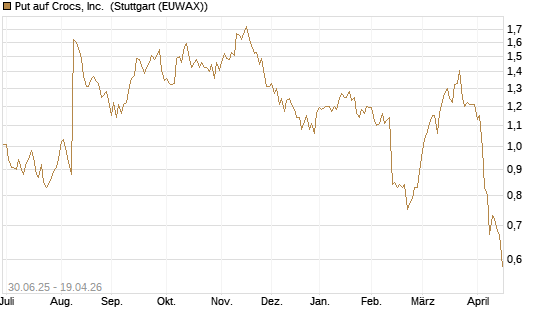 Put auf Crocs, Inc. [J.P. Morgan Structured Products B.V.] Chart