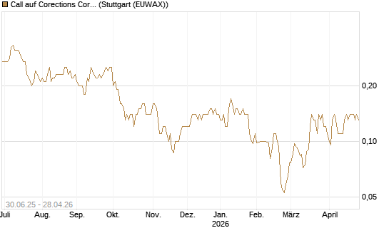 Call auf Corections Corp [J.P. Morgan Structured Products B.V.] Chart