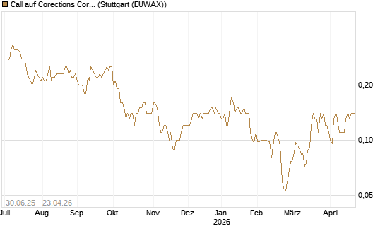 Call auf Corections Corp [J.P. Morgan Structured Products B.V.] Chart