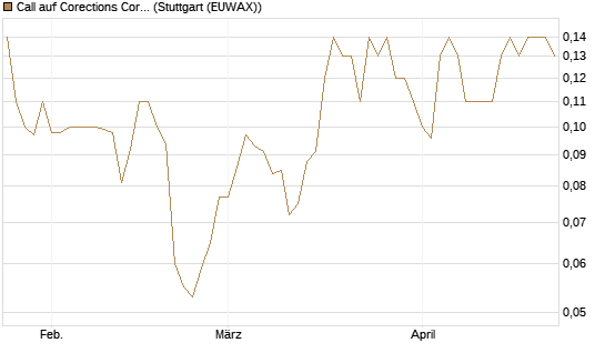 Call auf Corections Corp [J.P. Morgan Structured Products B.V.] Chart