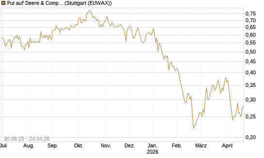 Put auf Deere & Company 	 [J.P. Morgan Structured Products B.V.] Chart