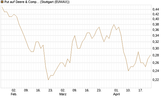Put auf Deere & Company 	 [J.P. Morgan Structured Products B.V.] Chart