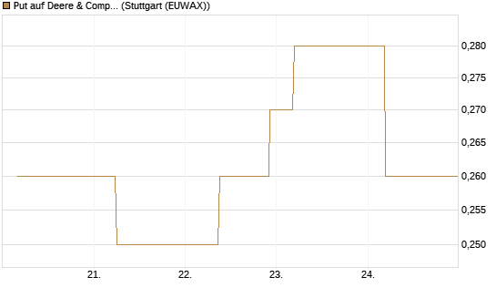 Put auf Deere & Company 	 [J.P. Morgan Structured Products B.V.] Chart