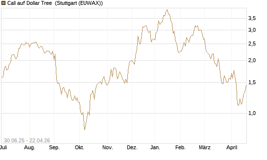 Call auf Dollar Tree [J.P. Morgan Structured Products B.V.] Chart