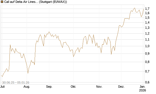 Call auf Delta Air Lines [J.P. Morgan Structured Products B.V.] Chart