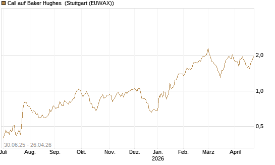 Call auf Baker Hughes [J.P. Morgan Structured Products B.V.] Chart