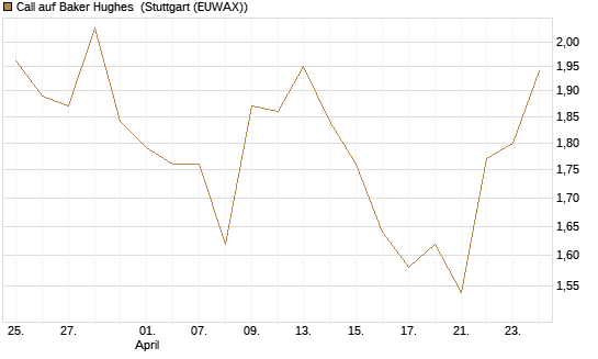 Call auf Baker Hughes [J.P. Morgan Structured Products B.V.] Chart