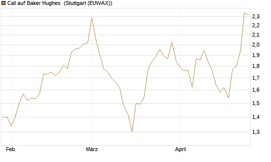 Call auf Baker Hughes [J.P. Morgan Structured Products B.V.] Chart