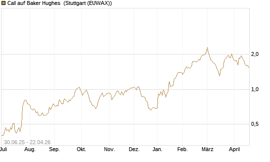 Call auf Baker Hughes [J.P. Morgan Structured Products B.V.] Chart
