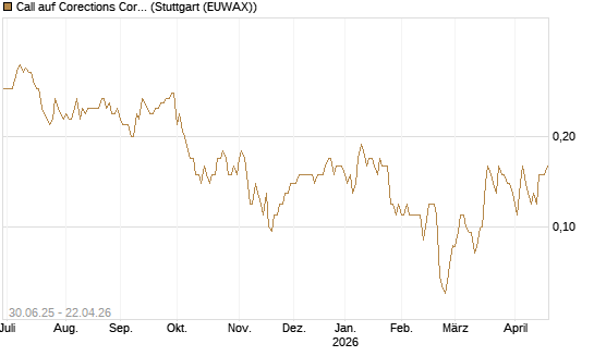 Call auf Corections Corp [J.P. Morgan Structured Products B.V.] Chart