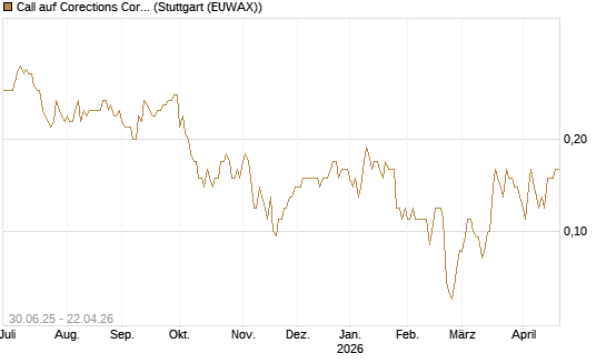 Call auf Corections Corp [J.P. Morgan Structured Products B.V.] Chart