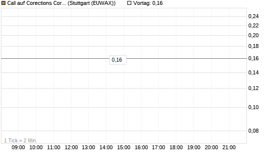 Call auf Corections Corp [J.P. Morgan Structured Products B.V.] Chart