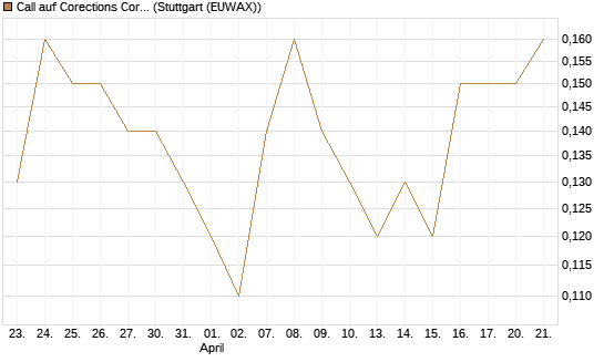 Call auf Corections Corp [J.P. Morgan Structured Products B.V.] Chart