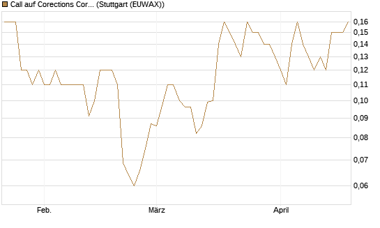 Call auf Corections Corp [J.P. Morgan Structured Products B.V.] Chart
