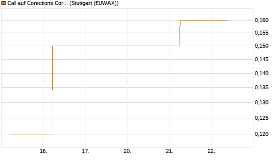 Call auf Corections Corp [J.P. Morgan Structured Products B.V.] Chart