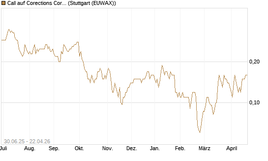 Call auf Corections Corp [J.P. Morgan Structured Products B.V.] Chart