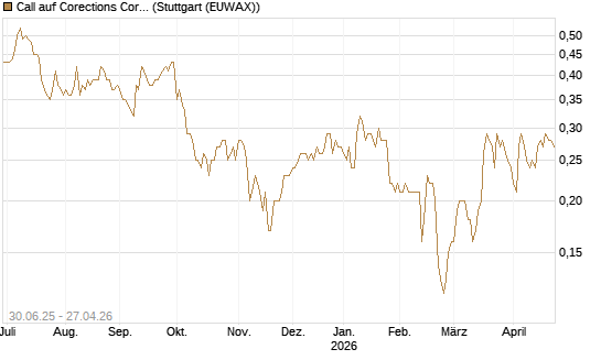 Call auf Corections Corp [J.P. Morgan Structured Products B.V.] Chart