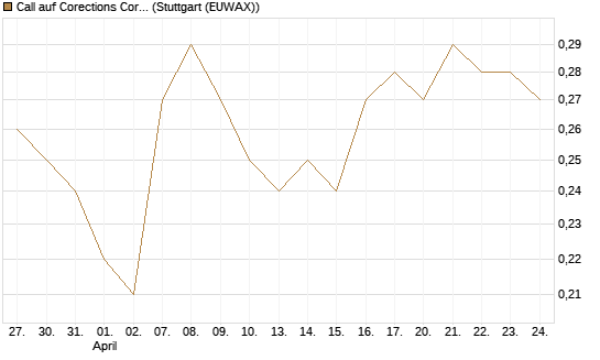 Call auf Corections Corp [J.P. Morgan Structured Products B.V.] Chart