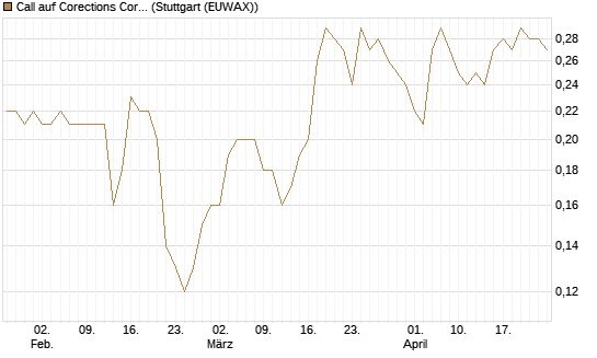 Call auf Corections Corp [J.P. Morgan Structured Products B.V.] Chart