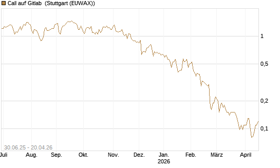 Call auf Gitlab [J.P. Morgan Structured Products B.V.] Chart