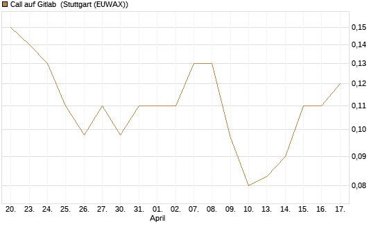 Call auf Gitlab [J.P. Morgan Structured Products B.V.] Chart