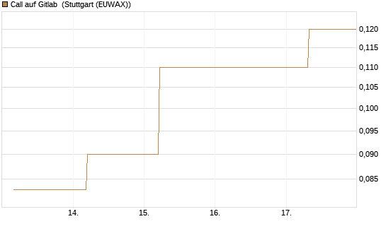 Call auf Gitlab [J.P. Morgan Structured Products B.V.] Chart