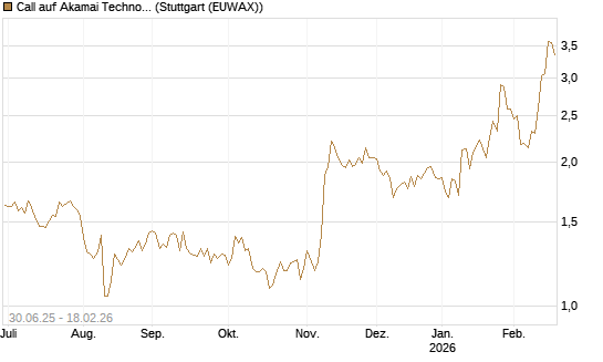 Call auf Akamai Technologies [J.P. Morgan Structured Products B.V.] Chart