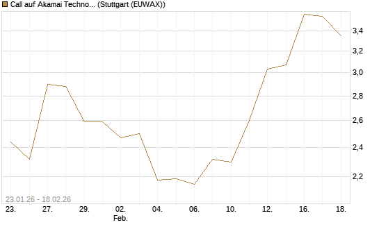 Call auf Akamai Technologies [J.P. Morgan Structured Products B.V.] Chart