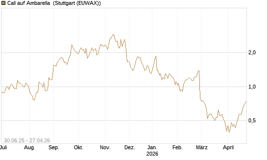 Call auf Ambarella [J.P. Morgan Structured Products B.V.] Chart