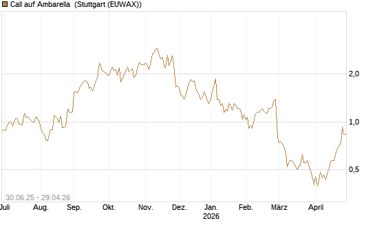 Call auf Ambarella [J.P. Morgan Structured Products B.V.] Chart