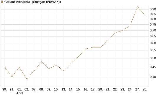 Call auf Ambarella [J.P. Morgan Structured Products B.V.] Chart