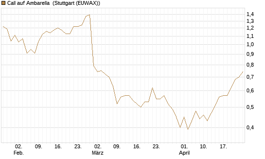 Call auf Ambarella [J.P. Morgan Structured Products B.V.] Chart