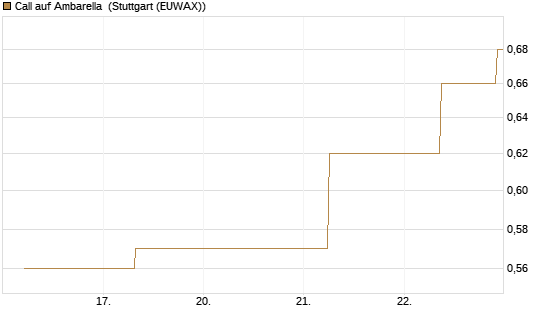 Call auf Ambarella [J.P. Morgan Structured Products B.V.] Chart