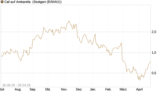 Call auf Ambarella [J.P. Morgan Structured Products B.V.] Chart