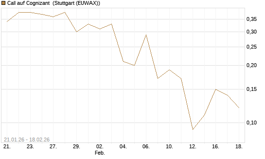 Call auf Cognizant [J.P. Morgan Structured Products B.V.] Chart