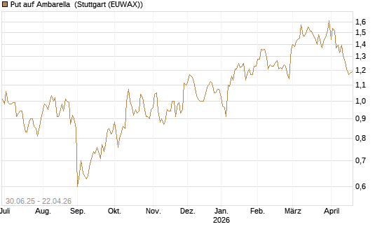 Put auf Ambarella [J.P. Morgan Structured Products B.V.] Chart