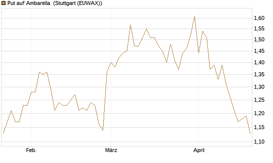 Put auf Ambarella [J.P. Morgan Structured Products B.V.] Chart