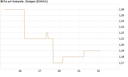 Put auf Ambarella [J.P. Morgan Structured Products B.V.] Chart