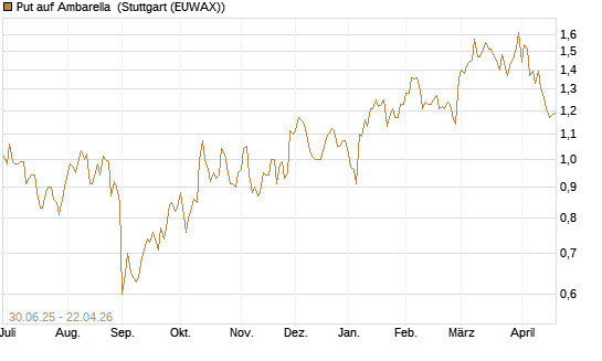 Put auf Ambarella [J.P. Morgan Structured Products B.V.] Chart
