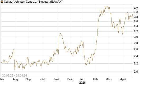 Call auf Johnson Controls Intl. [J.P. Morgan Structured Products B.V.] Chart