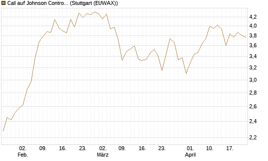 Call auf Johnson Controls Intl. [J.P. Morgan Structured Products B.V.] Chart