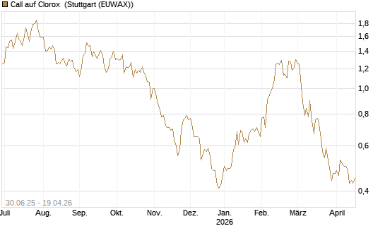 Call auf Clorox [J.P. Morgan Structured Products B.V.] Chart