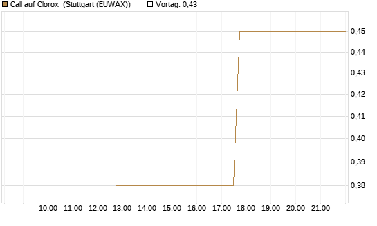 Call auf Clorox [J.P. Morgan Structured Products B.V.] Chart