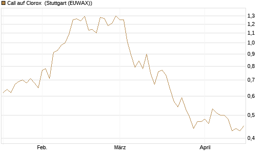 Call auf Clorox [J.P. Morgan Structured Products B.V.] Chart