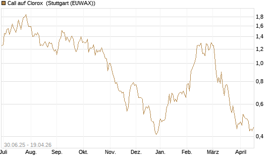 Call auf Clorox [J.P. Morgan Structured Products B.V.] Chart