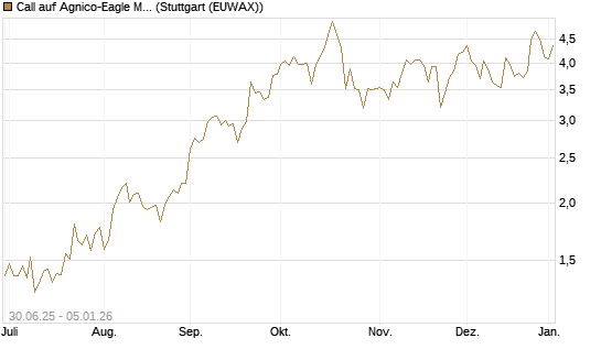 Call auf Agnico-Eagle Mines [J.P. Morgan Structured Products B.V.] Chart