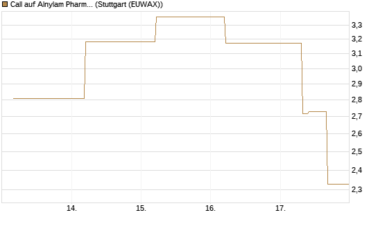 Call auf Alnylam Pharmaceuticals [J.P. Morgan Structured Products B.V.] Chart